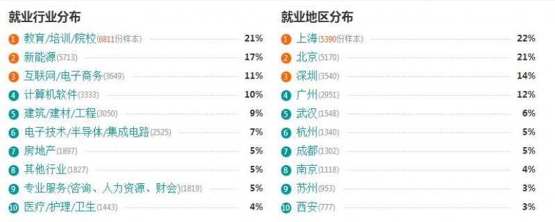 教育技術(shù)學就業(yè)形勢怎么樣